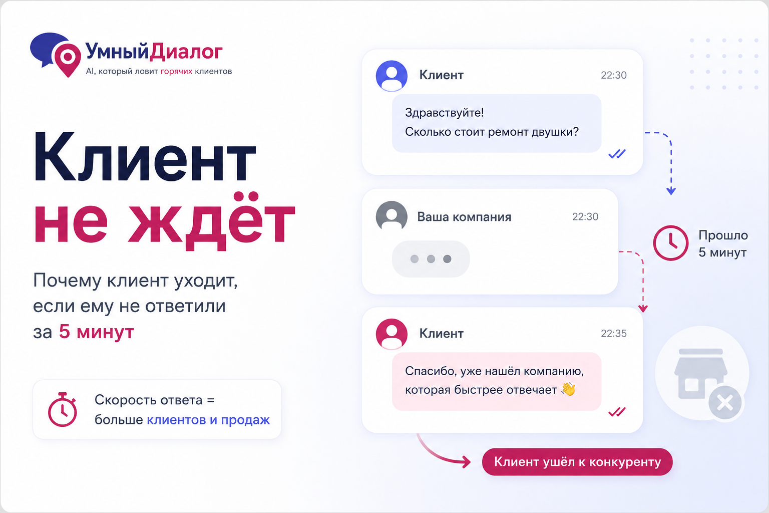 Почему клиент уходит, если ему не ответили за 5 минут